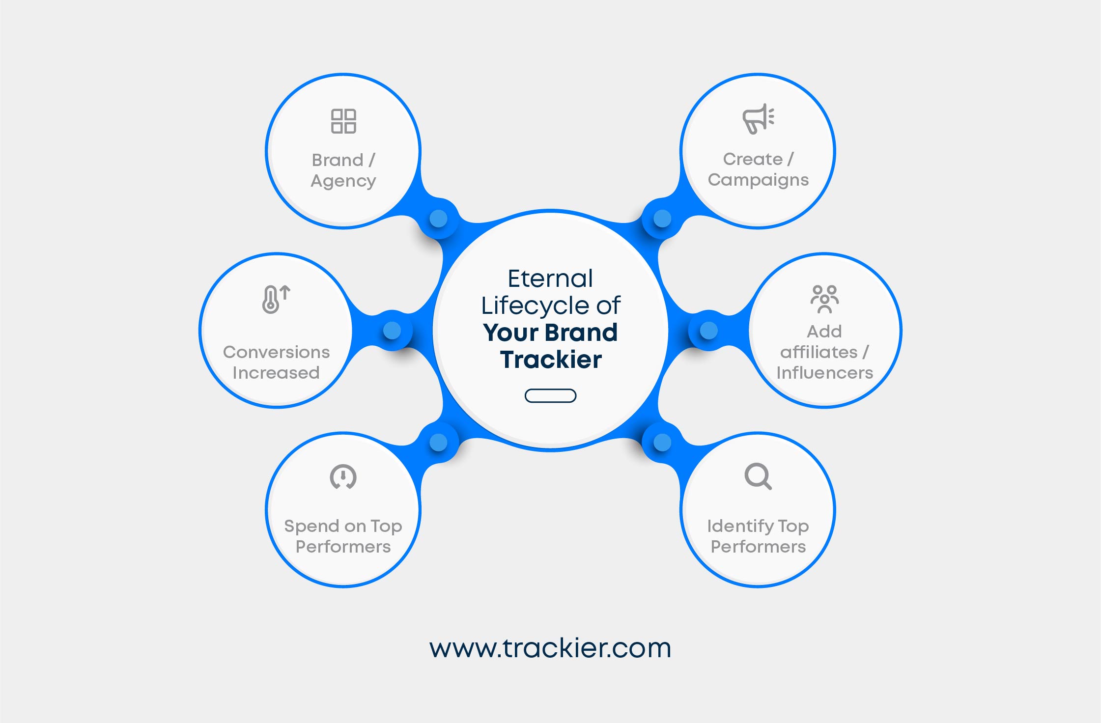 Eternal Lifecycle of Your Online Marketing Brand