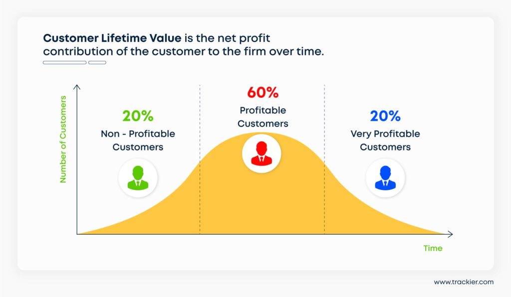 Average Customer Lifetime Value