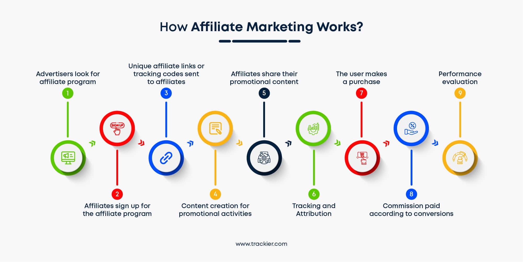 Find out how Affiliate marketing industry works