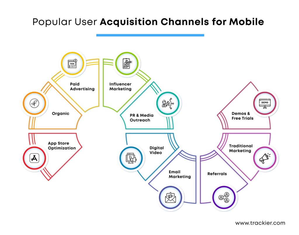 mobile app user acquisition strategy