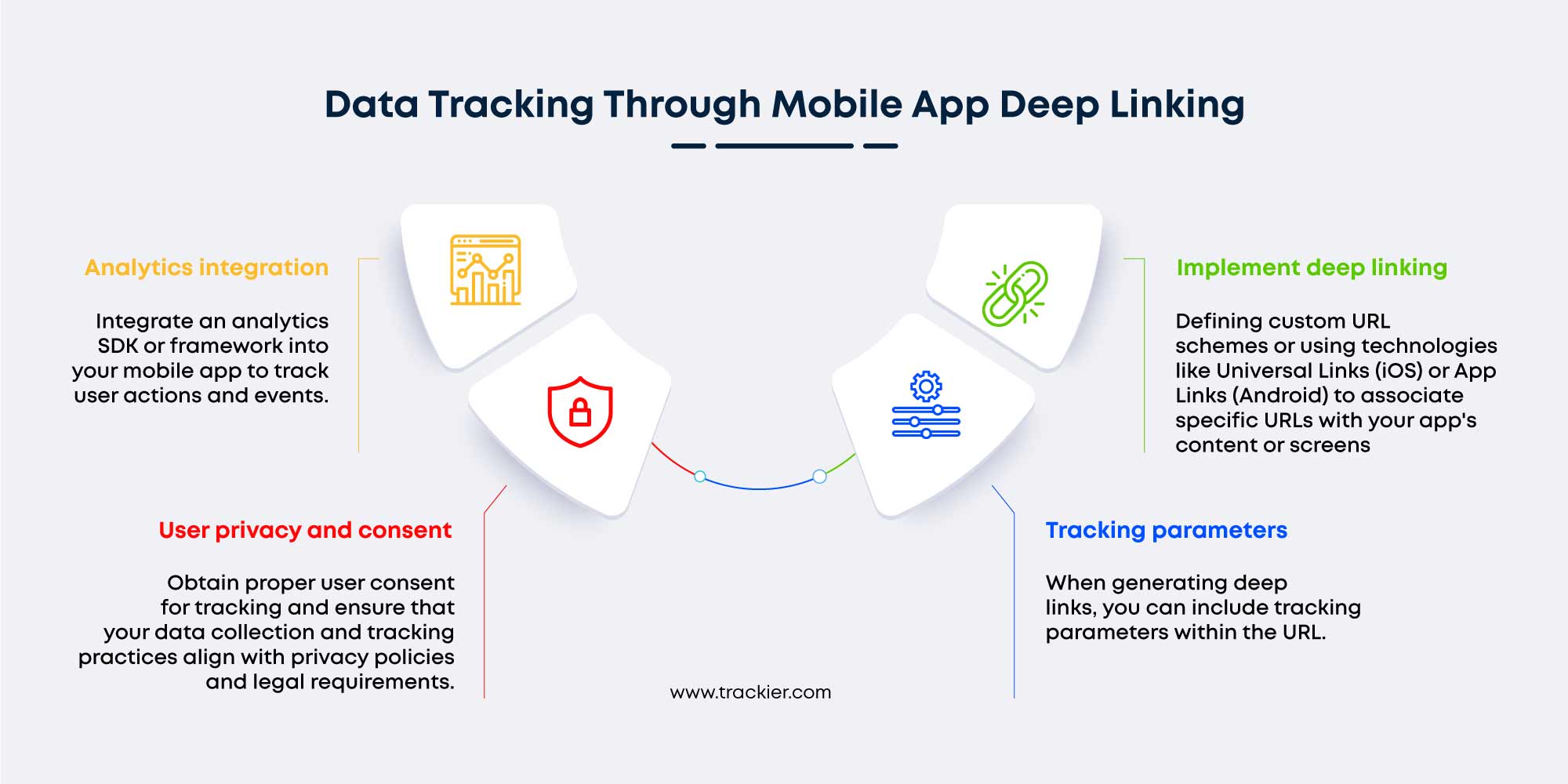 Deep linking is a technique that allows mobile apps to link to specific content or pages within another app. 