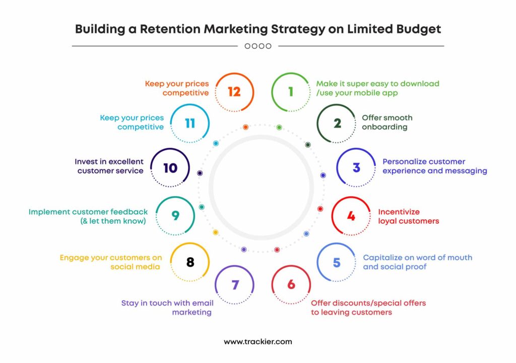 An infographic telling 12 low budget retention marketing strategies