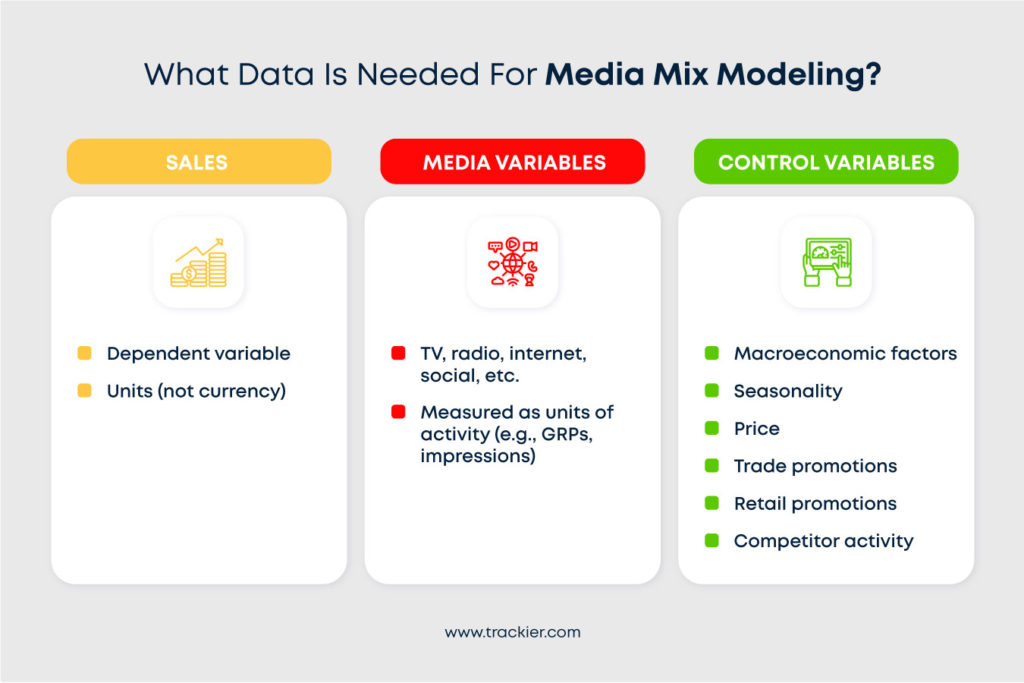 An infographic showing three variables of media mix modeling