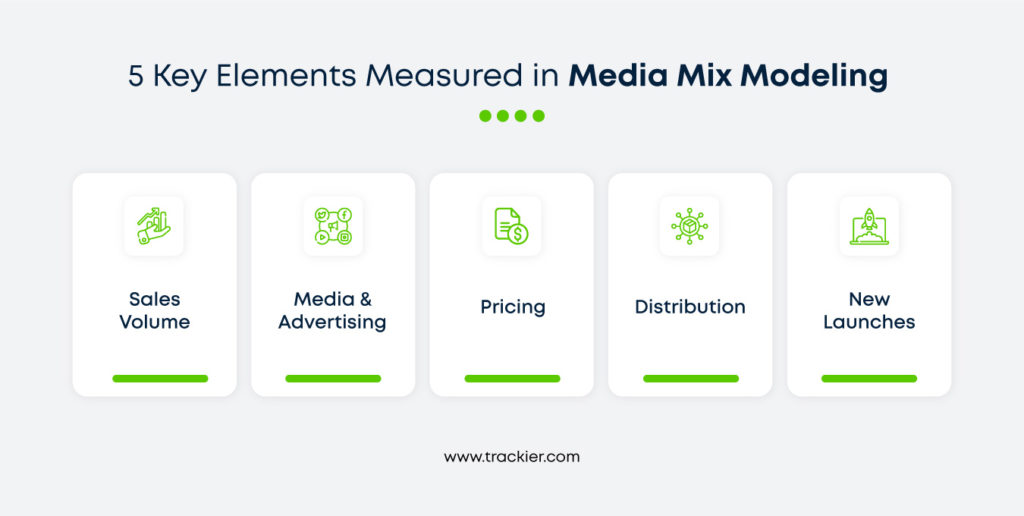 An infographic showing the 5 key elements in a media mix modeling