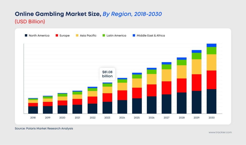 global online gambling market size by region 2023 infographic