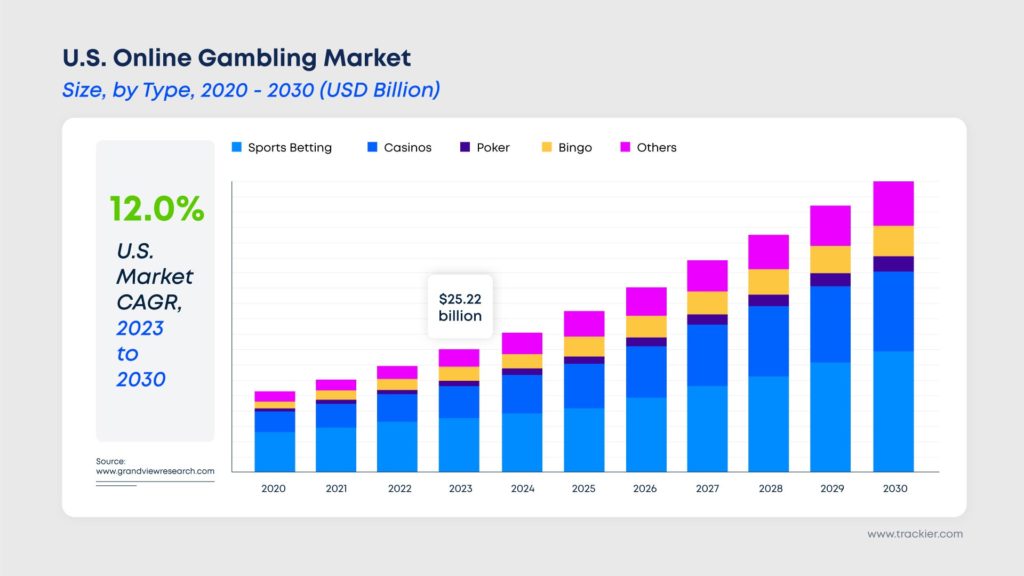 US online gambling market size 2023 graph