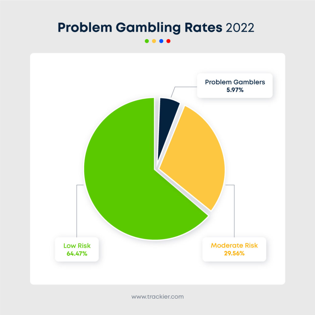 Problem Gambling Rates 2022 Infographic