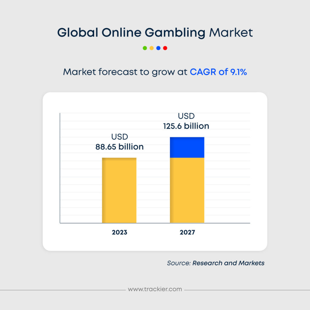 global online gambling market size 2023 graph