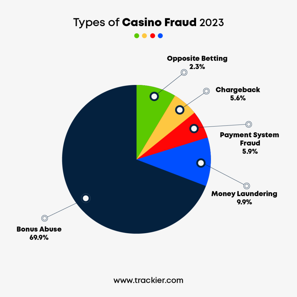 Types of Casino Frauds 2023 Pie Chart