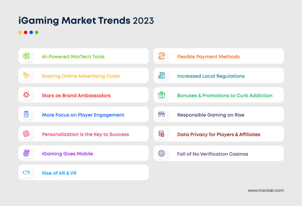 An infographic depicting iGaming industry trends of 2023 in a tabular form. 