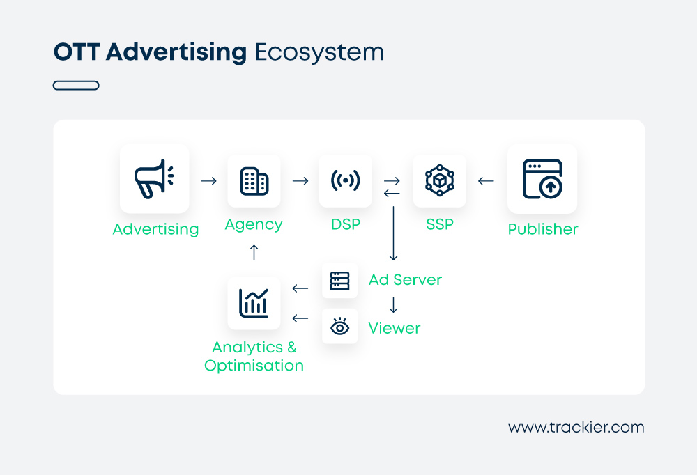 An infographic showing how OTT advertising works