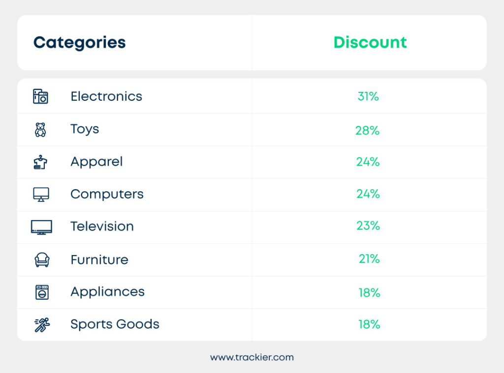 A Table showing which ecommerce categories led the discounts section. 