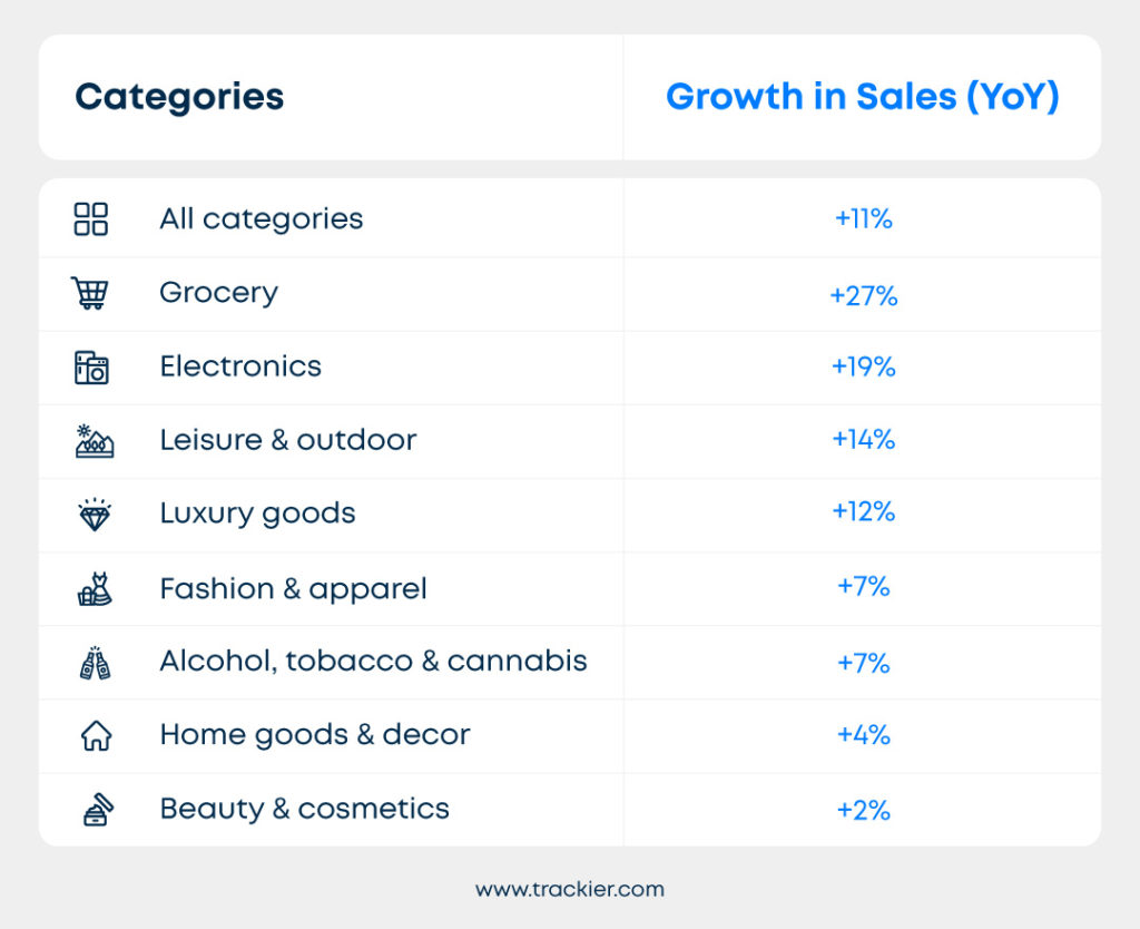 A table showing which categories showed highest growth in sales in holiday shopping season of 2023