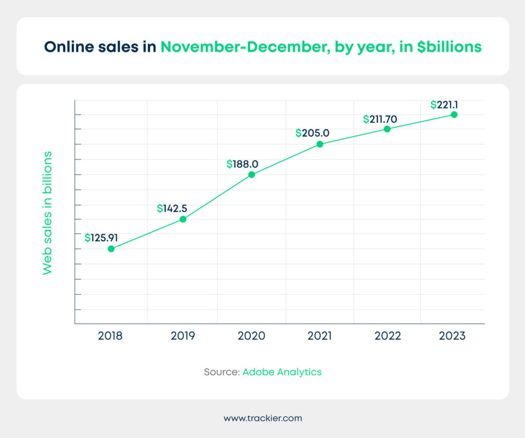A graph showing ecommerce sales growth during holiday season from 2012 to 2023