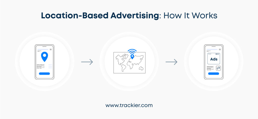 an infographic showing how a location based ad work